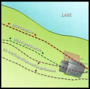Diagram showing GRDA Taking Line, GRDA Project Boundary, and U.S. Army Corps of Engineers Flowage Easement at Grand Lake